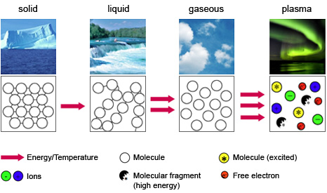 What is plasma surface treatment ?(图1)